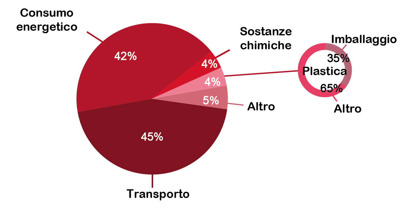 Los envases de plástico consumen demasiado combustible 