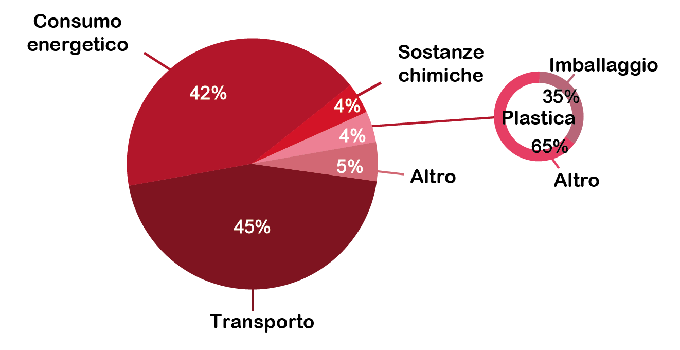 Gli imballaggi di plastica consumano troppo petrolio