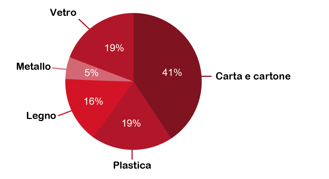 La plastica causa il problema dei rifiuti