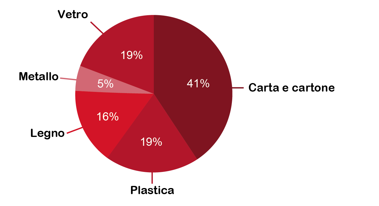 El plástico causa el problema de los residuos 