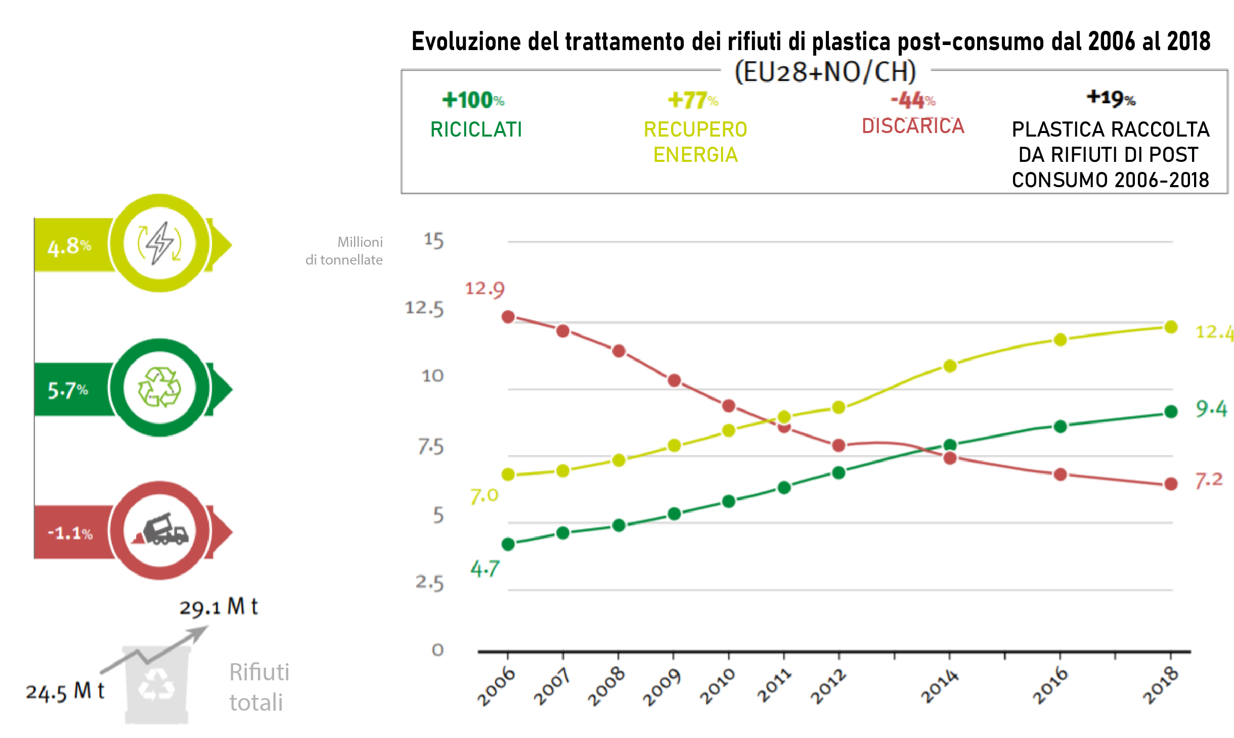 Los envases de plástico acaban en los vertederos 