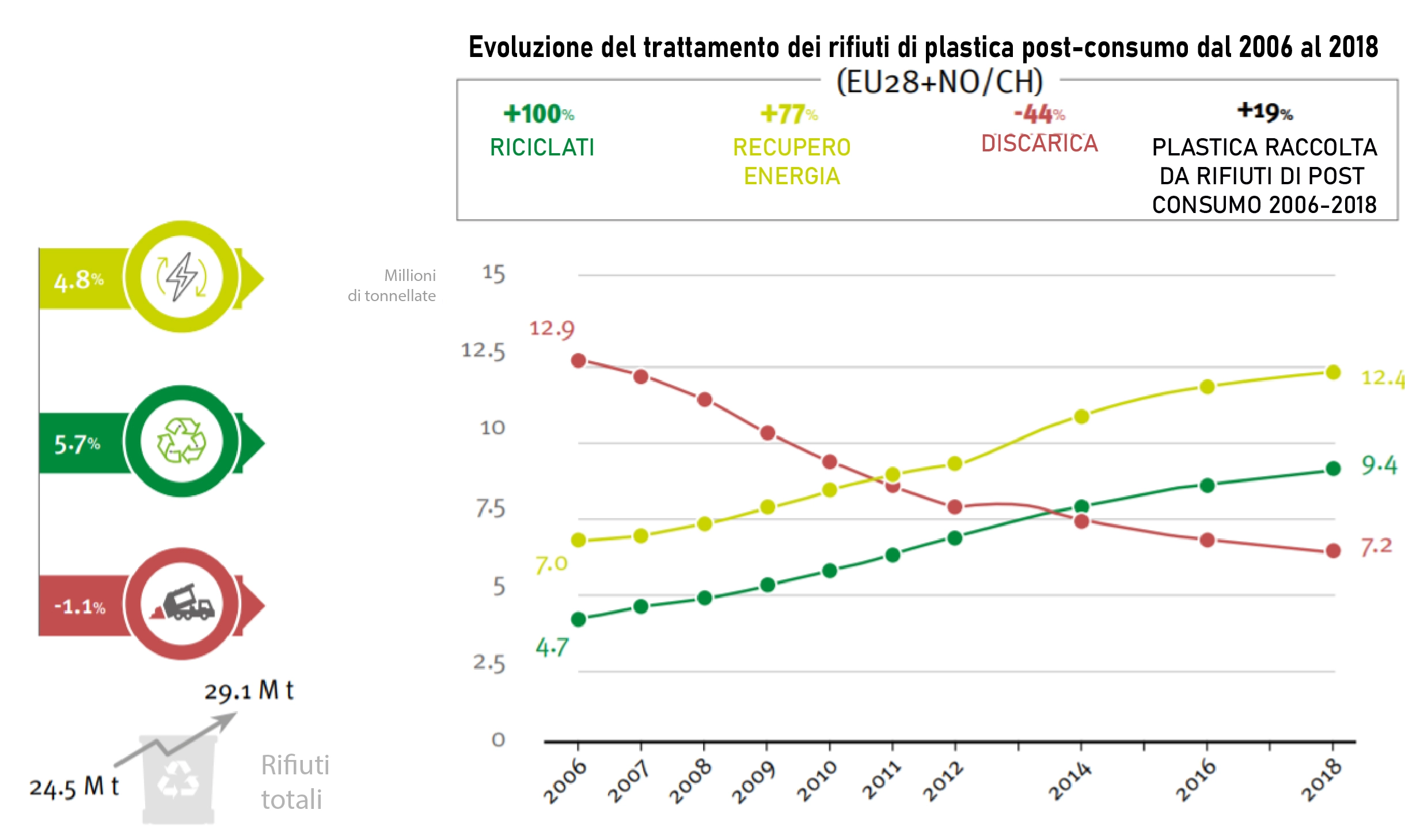 Gli imballaggi di plastica finiscono nelle discariche